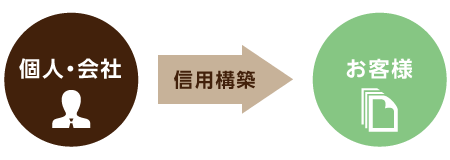お客様に対しての、個人・会社の信用構築のランディング