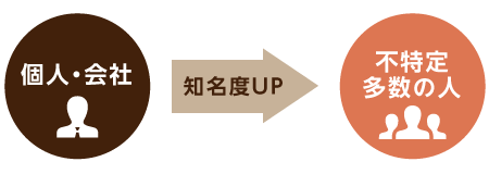 不特定多数の人に対しての、個人・会社の知名度UPのブランディング