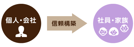 社員・家族に対しての、個人・会社の信頼構築のブランディング