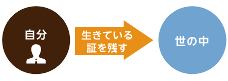 そして、自分が生きている証を世の中に残すブランディング